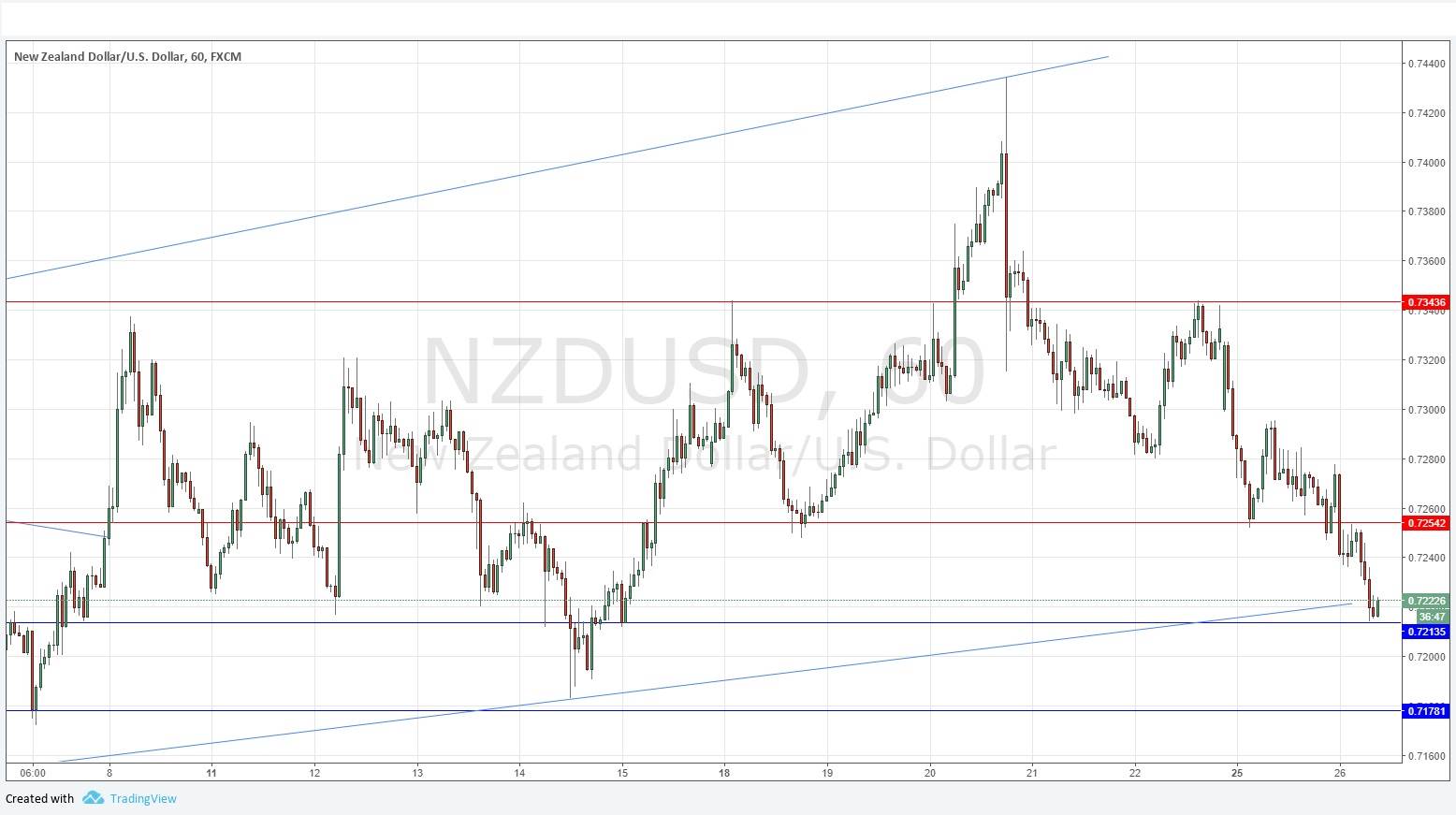 NZDUSD