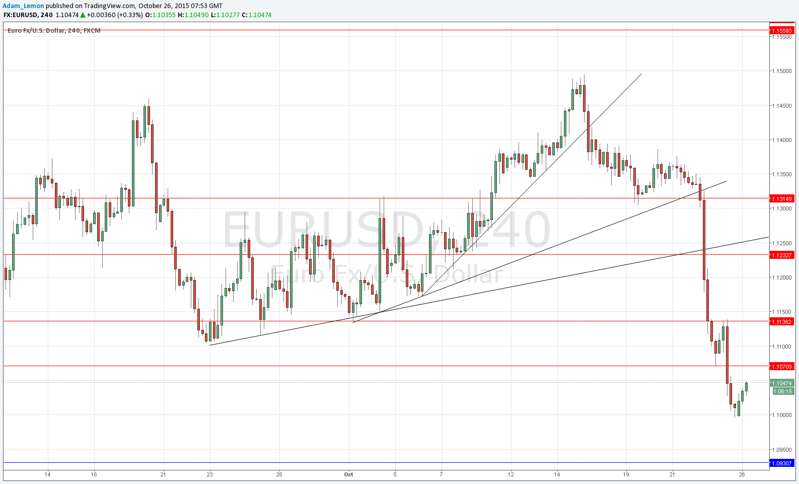 EURUSD Sinyal Grafik - 26 Ekim 2015 EURUSD Sinyal Grafik - 26 Ekim 2015