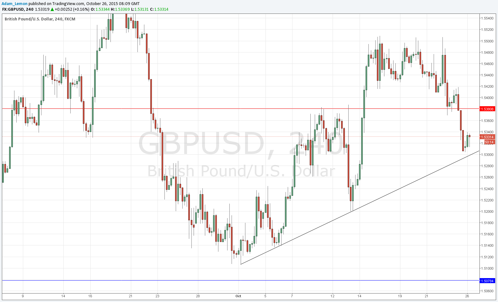 GBPUSD Sinyal Grafik - 26 Ekim 2015 GBPUSD Sinyal Grafik - 26 Ekim 2015