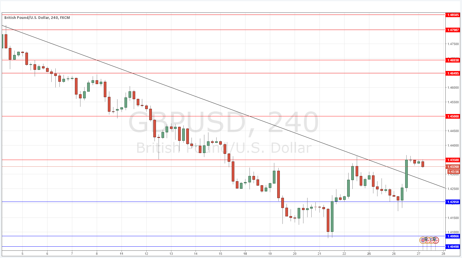 GBPUSD Grafik 27 Ocak 2016 GBPUSD Grafik 27 Ocak 2016
