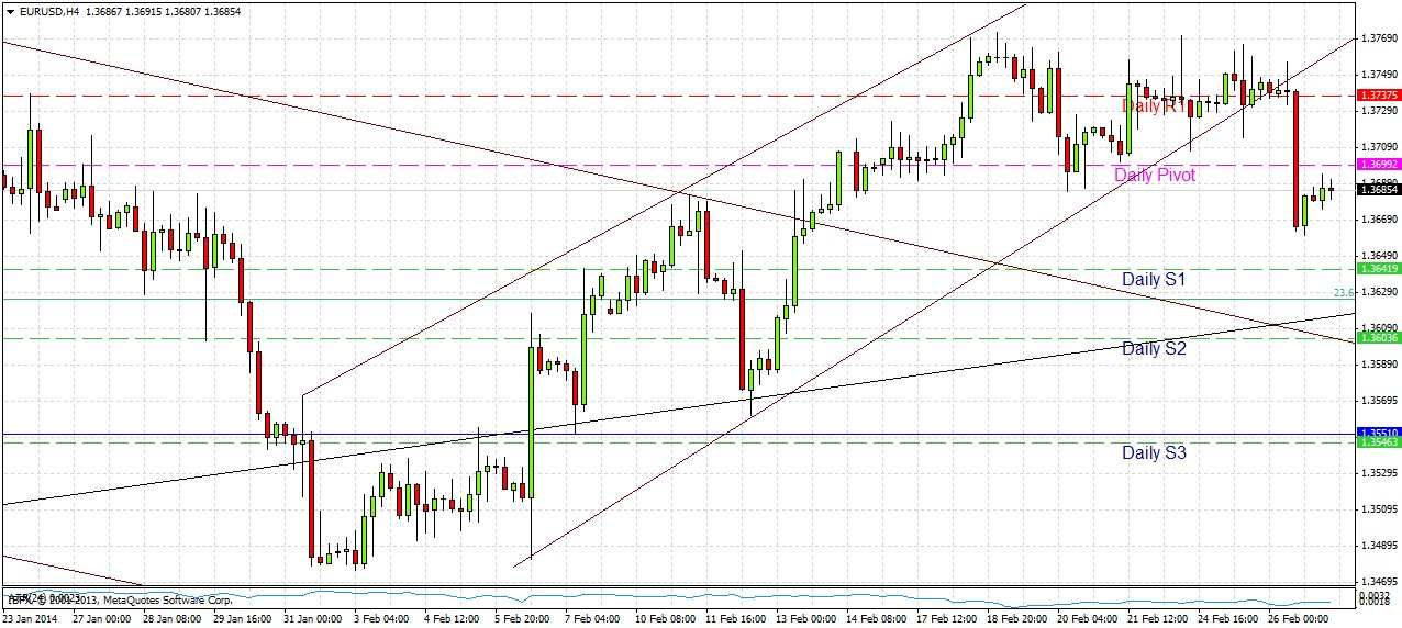 EUR/USD Sinyal Grafik - 27 Şubat 2014