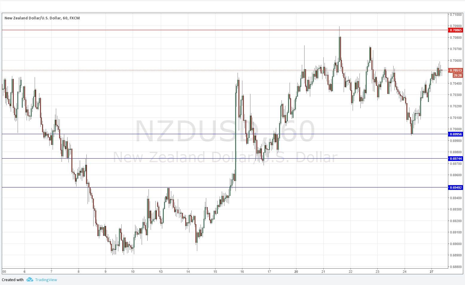 NZDUSD NZDUSD