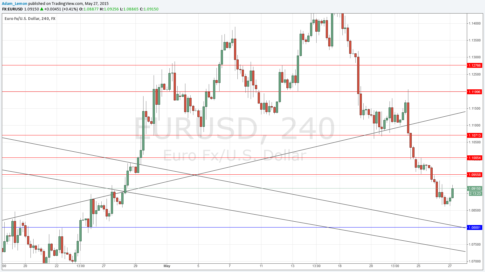 EUR/USD Analysis EUR/USD Analysis