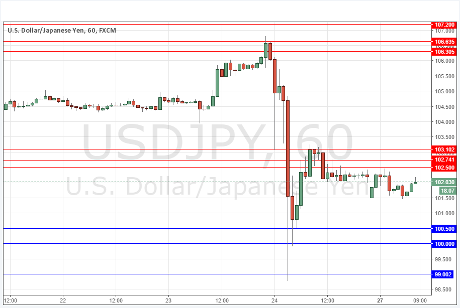 Segnali USD/JPY