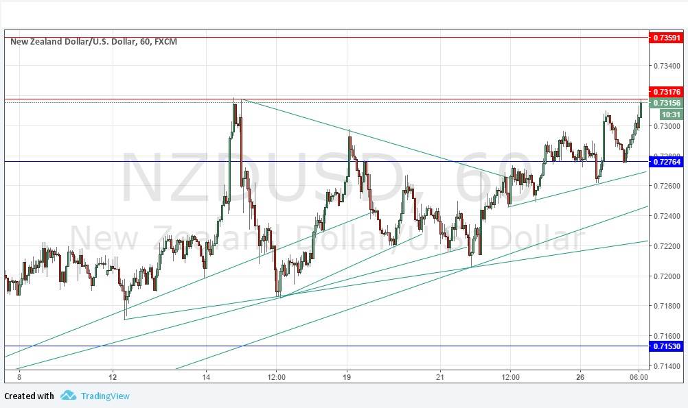 NZDUSD NZDUSD