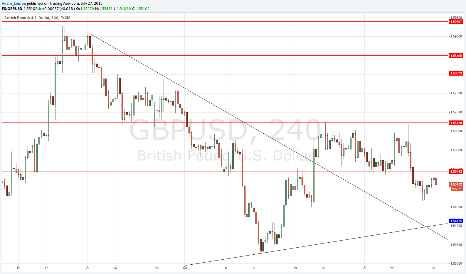 GBPUSD Sinyal Grafik - 27 Temmuz 2015 GBPUSD Sinyal Grafik - 27 Temmuz 2015