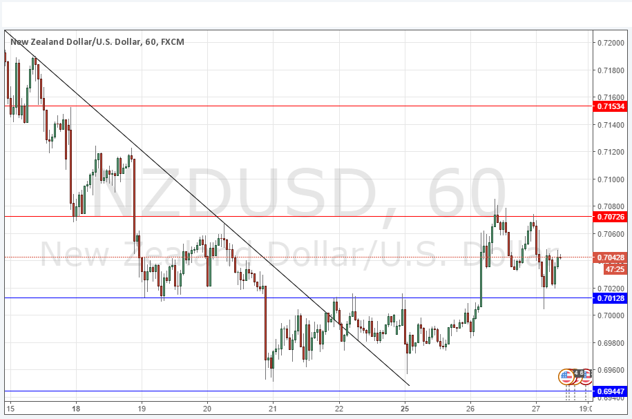 NZD/USD Grafik - 27 Temmuz 2016 NZD/USD Grafik - 27 Temmuz 2016