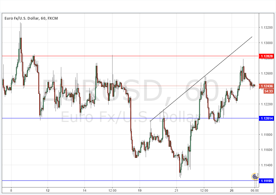 EURUSD Grafik 27 Eylül 2016 EURUSD Grafik 27 Eylül 2016