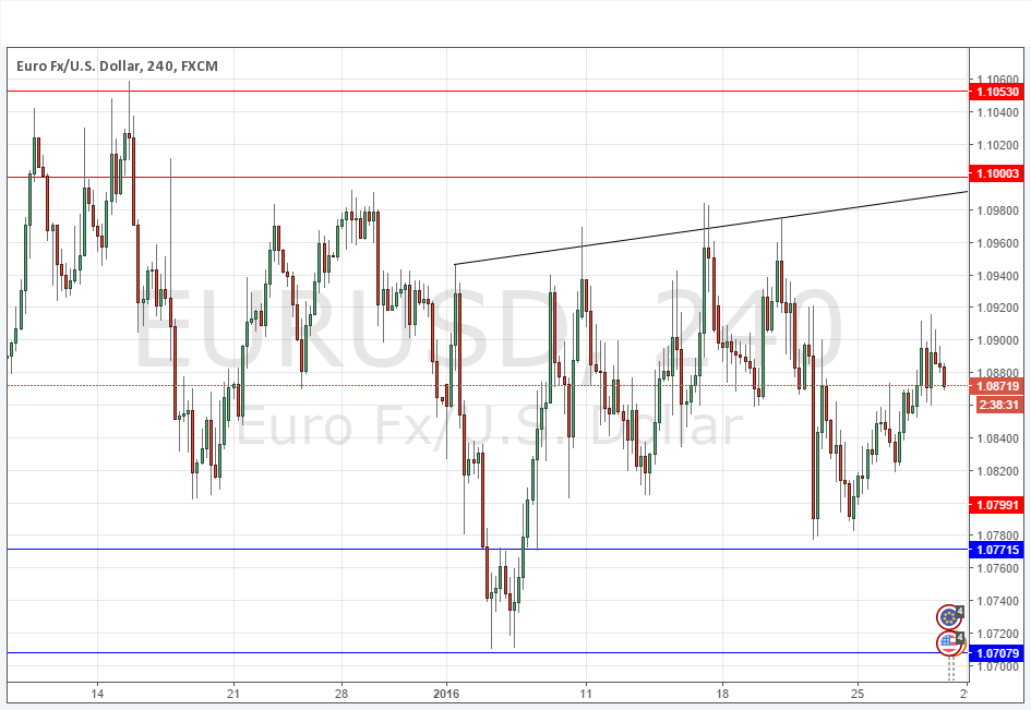 EURUSD Grafik - 28 Ocak 2016 EURUSD Grafik - 28 Ocak 2016