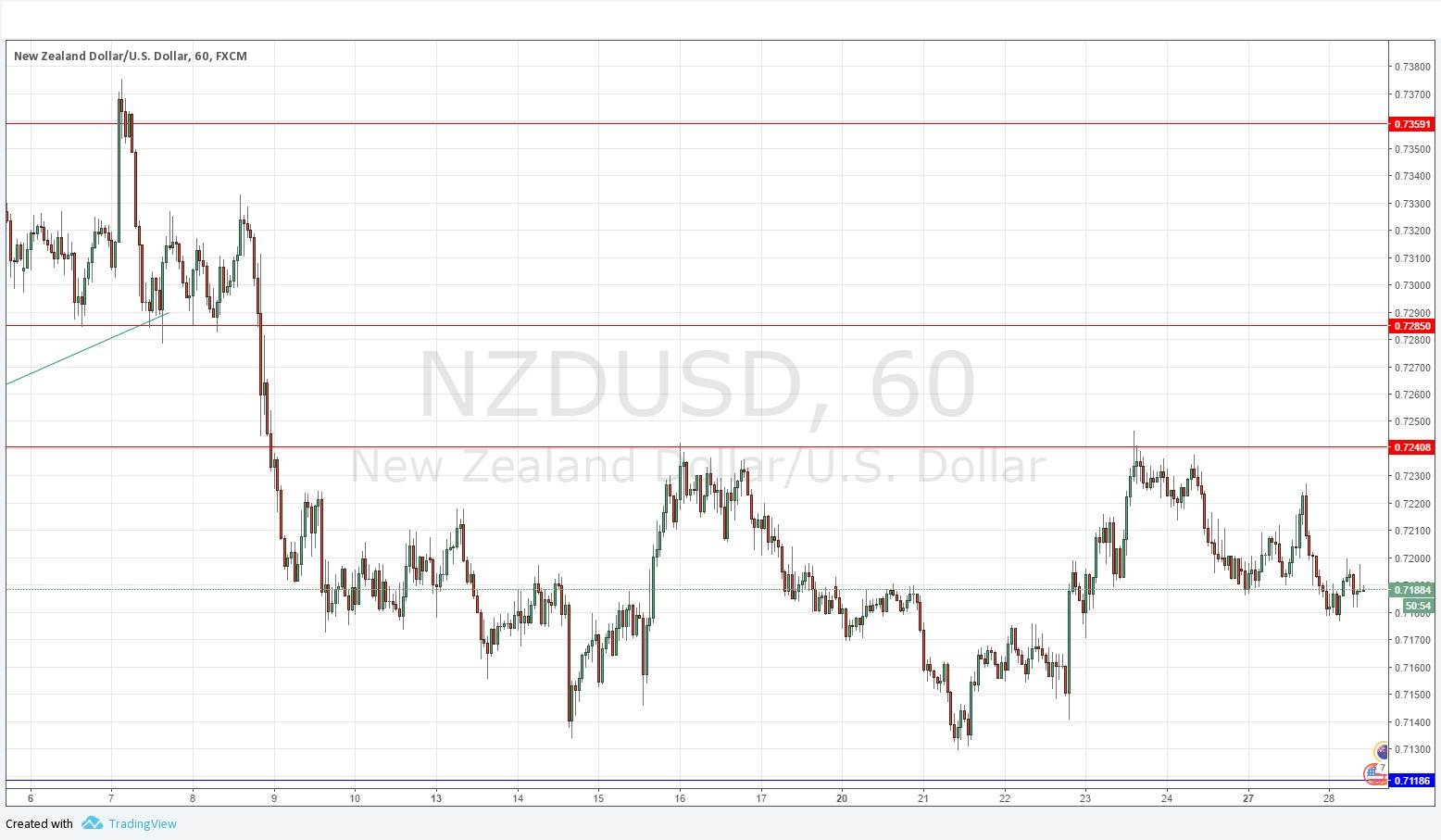 NZDUSD NZDUSD
