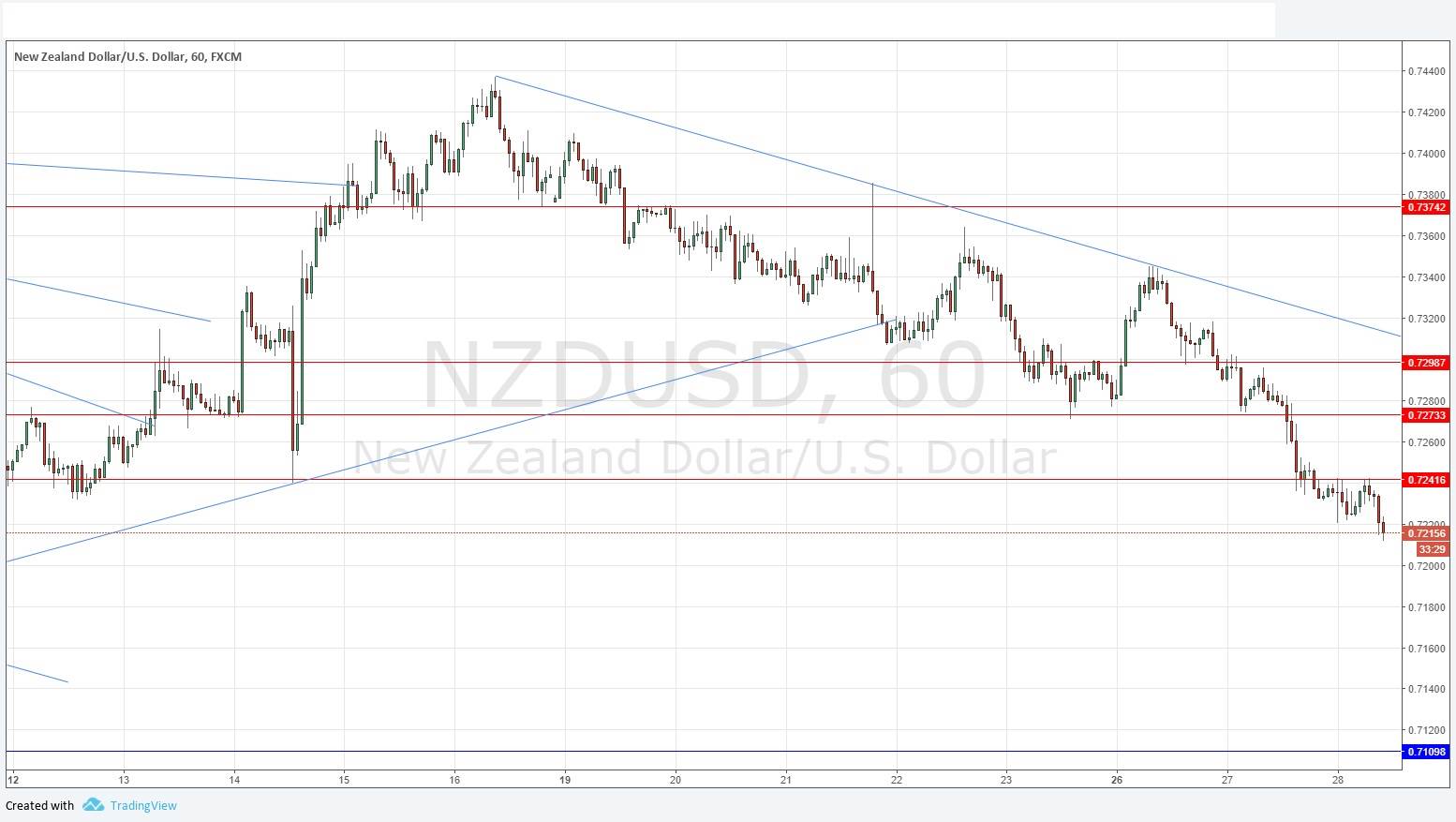 NZDUSD NZDUSD