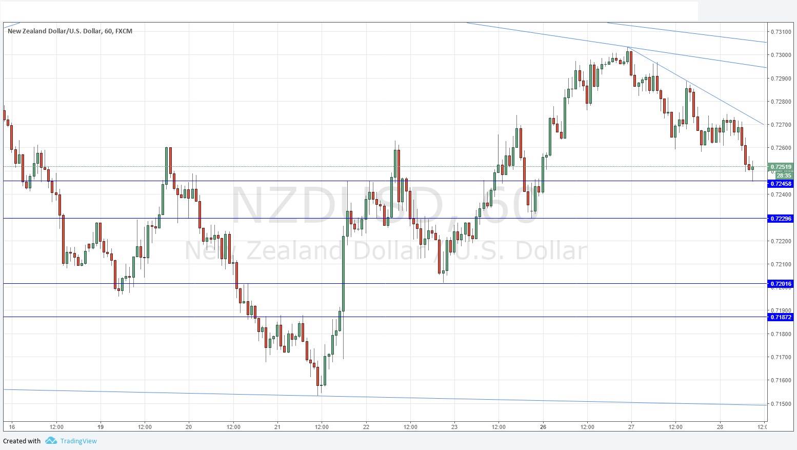 NZDUSD NZDUSD