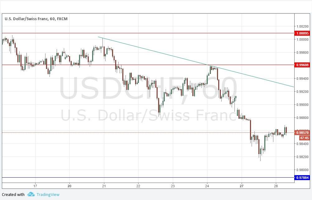 USDCHF Grafik 28 Mart 2017 USDCHF Grafik 28 Mart 2017