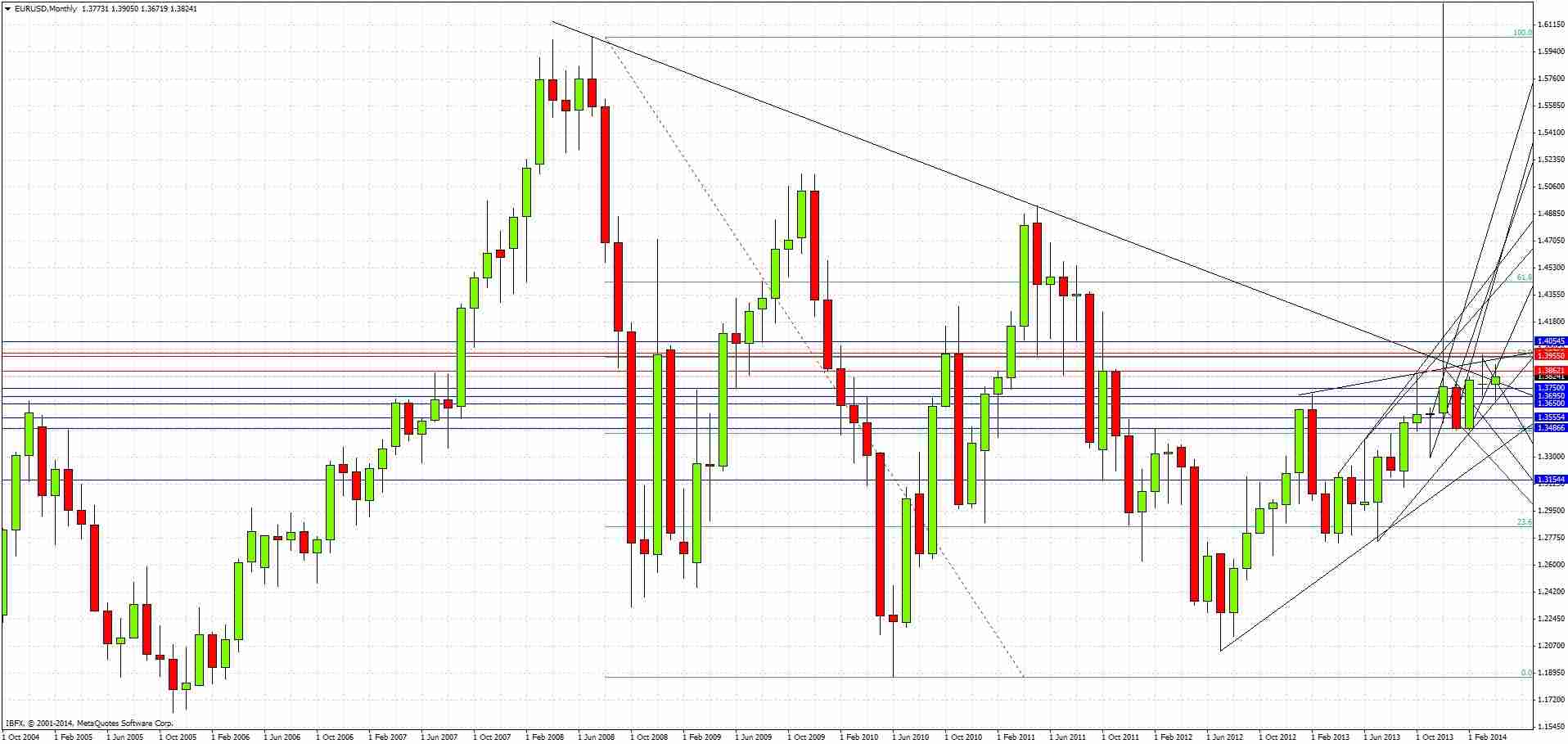 تحليل زوج اليورو/الدولار الأمريكي تحليل زوج اليورو/الدولار الأمريكي