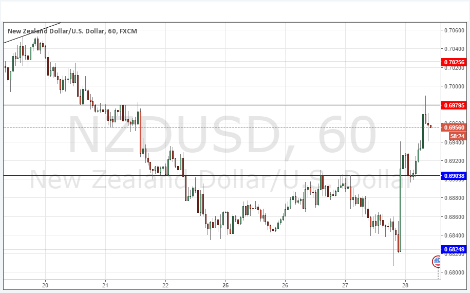NZDUSD NZDUSD
