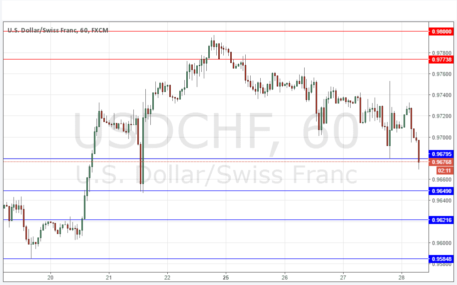 USDCHF USDCHF