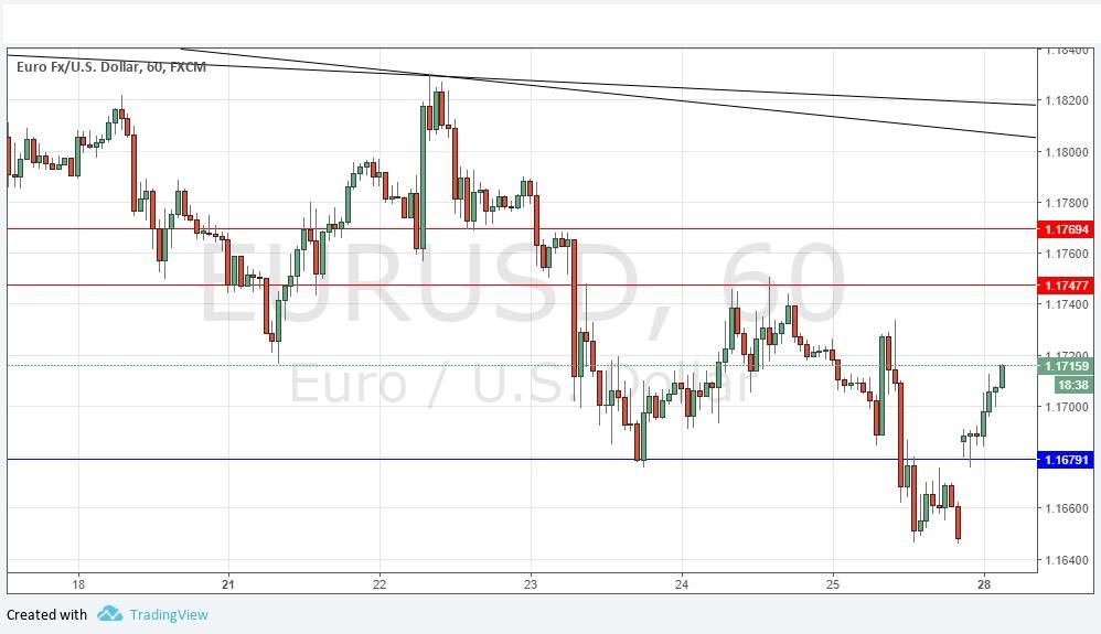 EURUSD