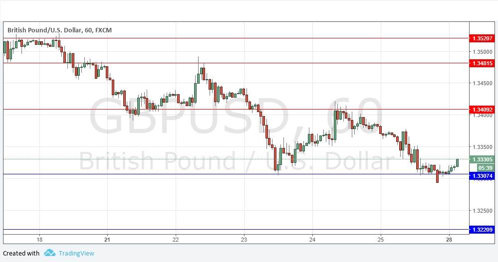 Segnali Forex GBP/USD