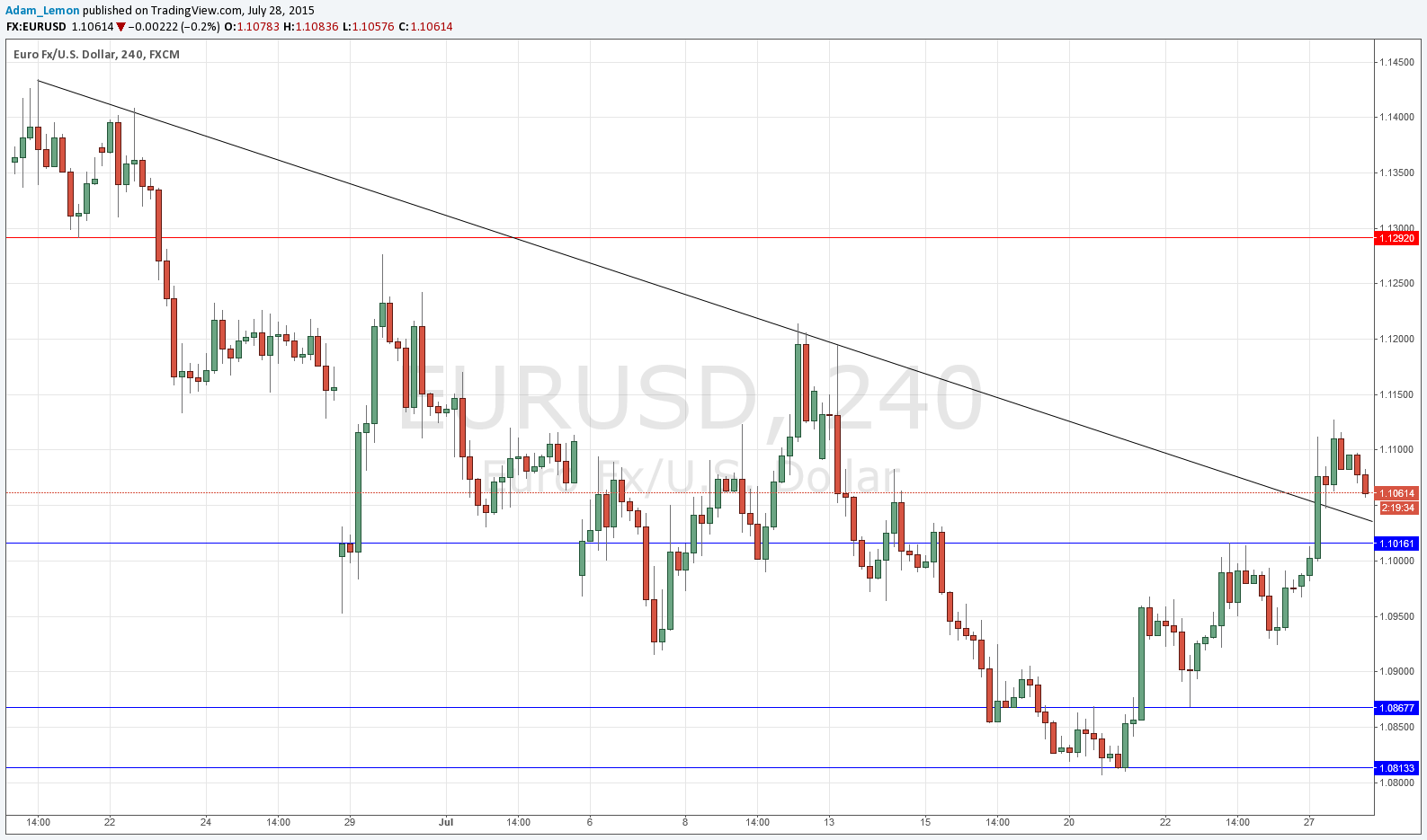 EURUSD Sinyal Grafik - 28 Temmuz 2015 EURUSD Sinyal Grafik - 28 Temmuz 2015