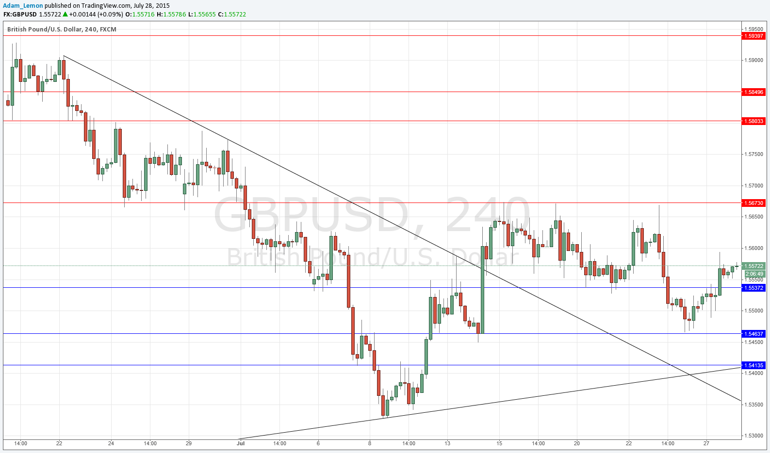 Segnali GBP/USD Segnali GBP/USD