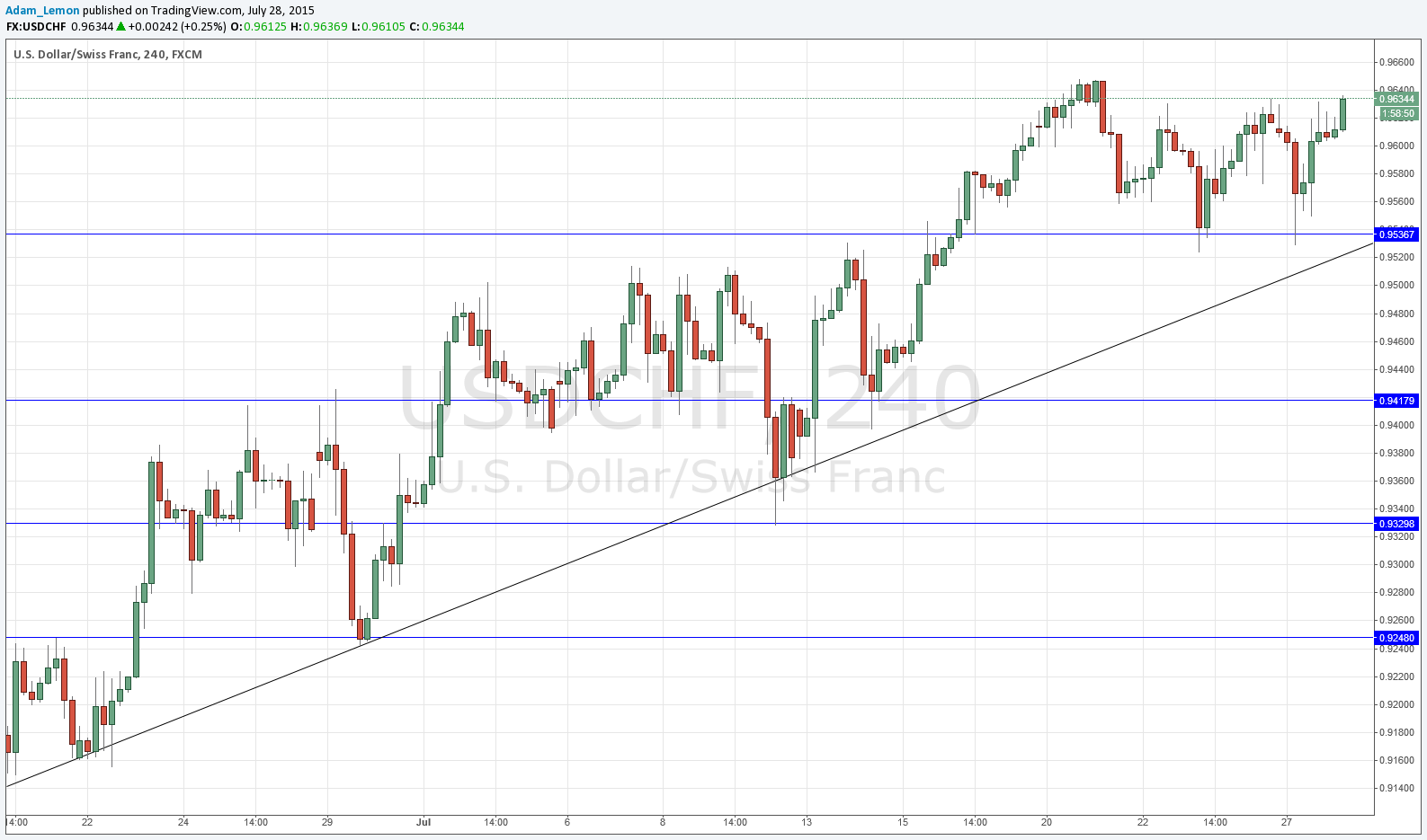 Segnali USD/CHF Segnali USD/CHF