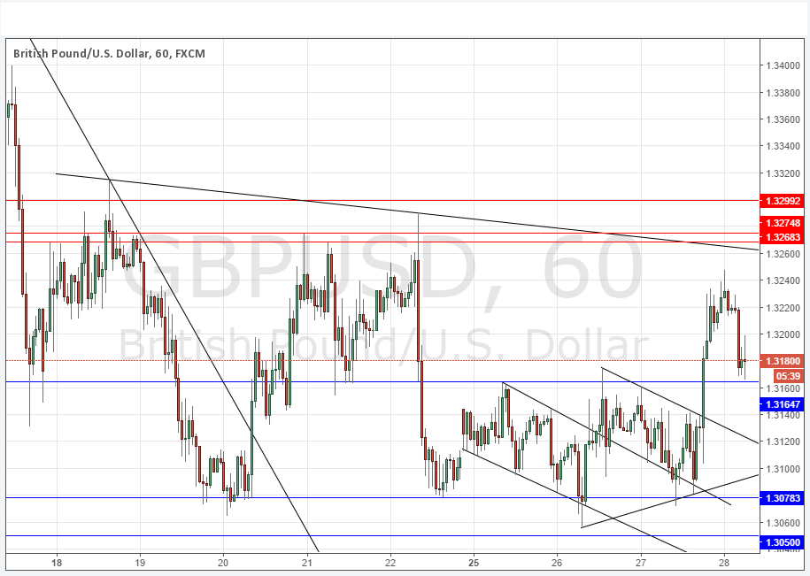 GBPUSD Grafik 28 Temmuz 2016 GBPUSD Grafik 28 Temmuz 2016