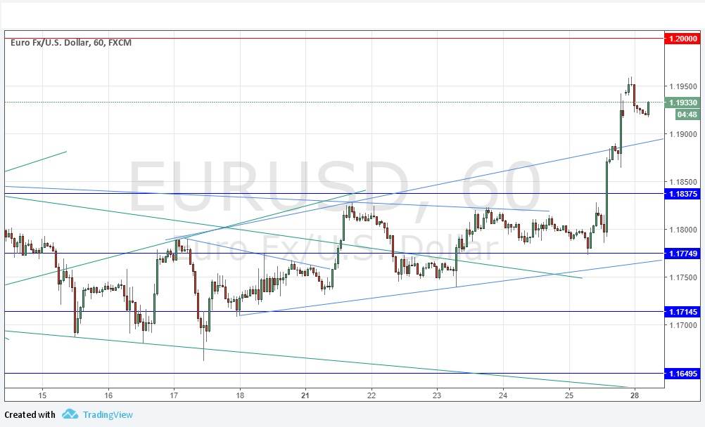 Segnali EUR/USD