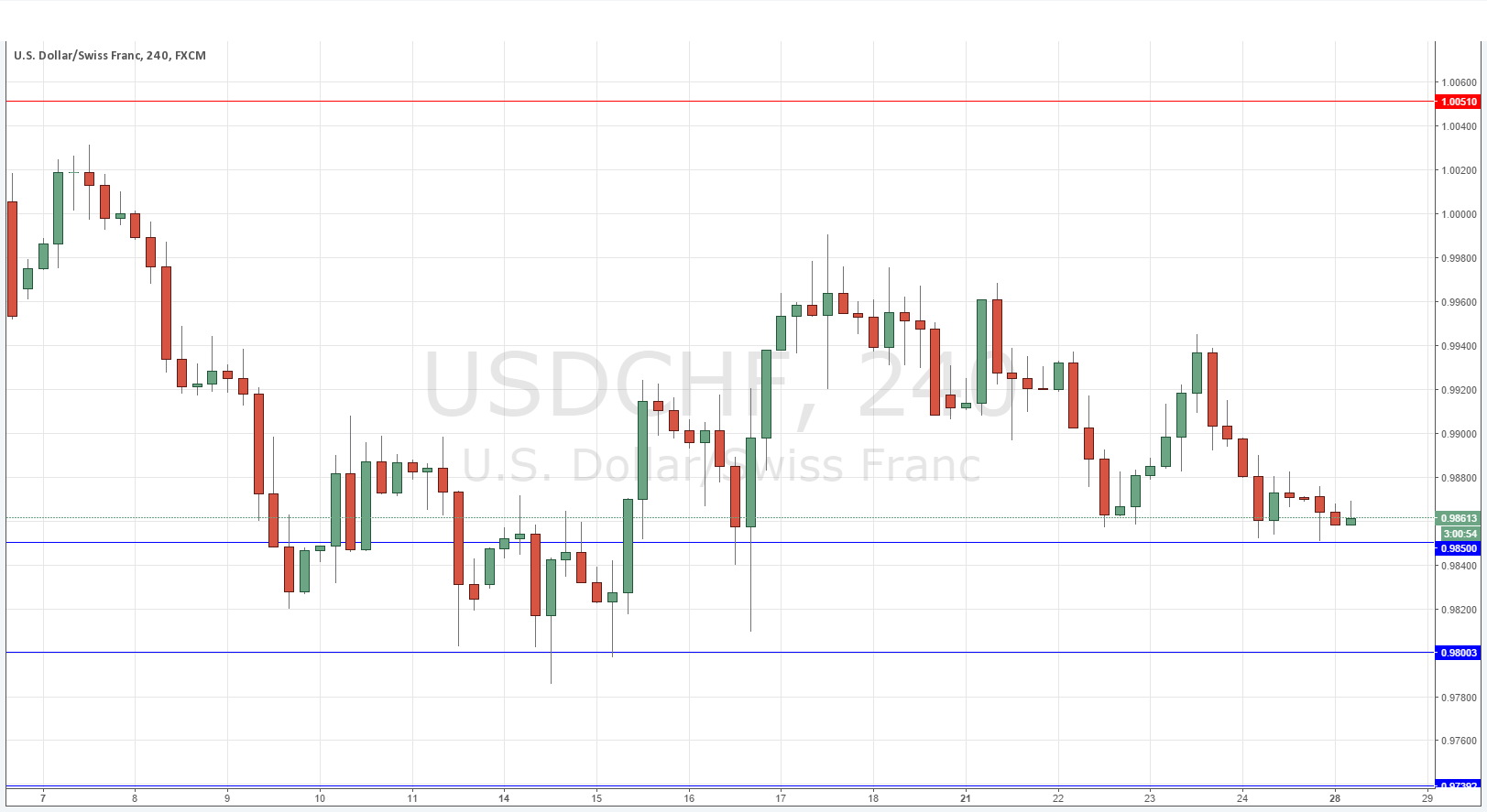 USDCHF USDCHF