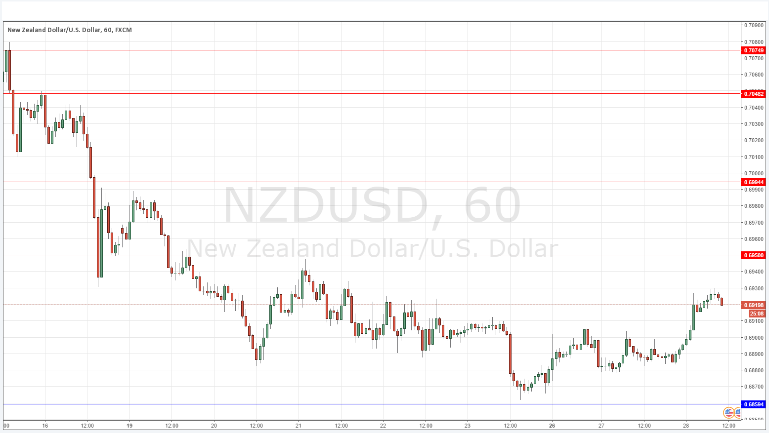 NZDUSD NZDUSD