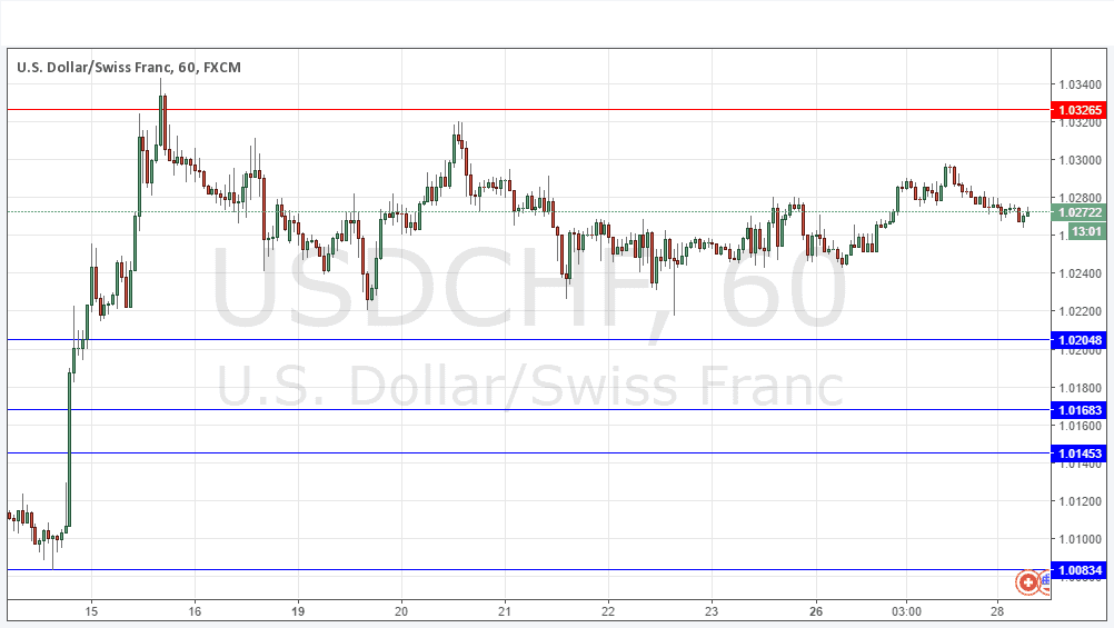 USDCHF USDCHF