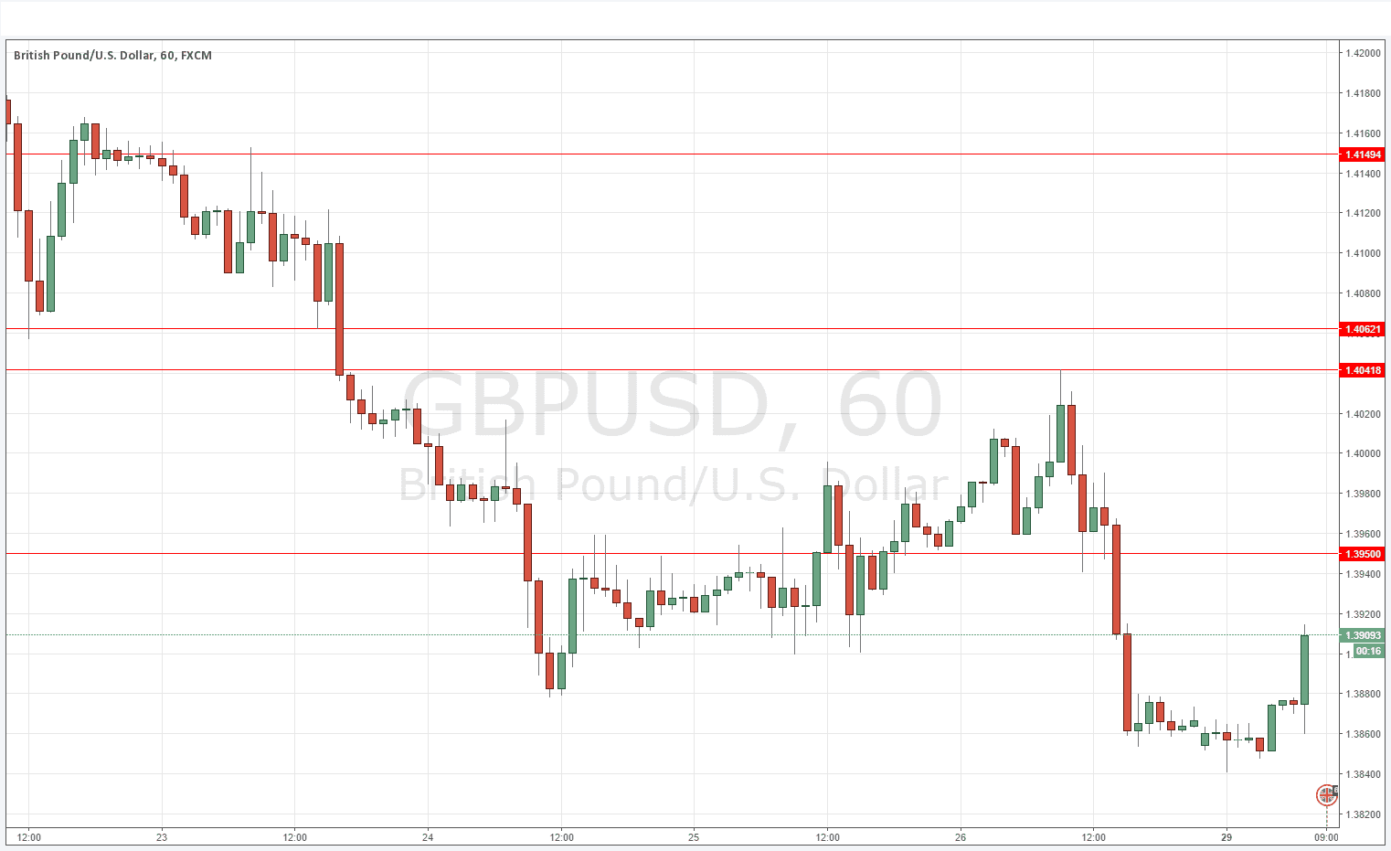GBPUSD GBPUSD