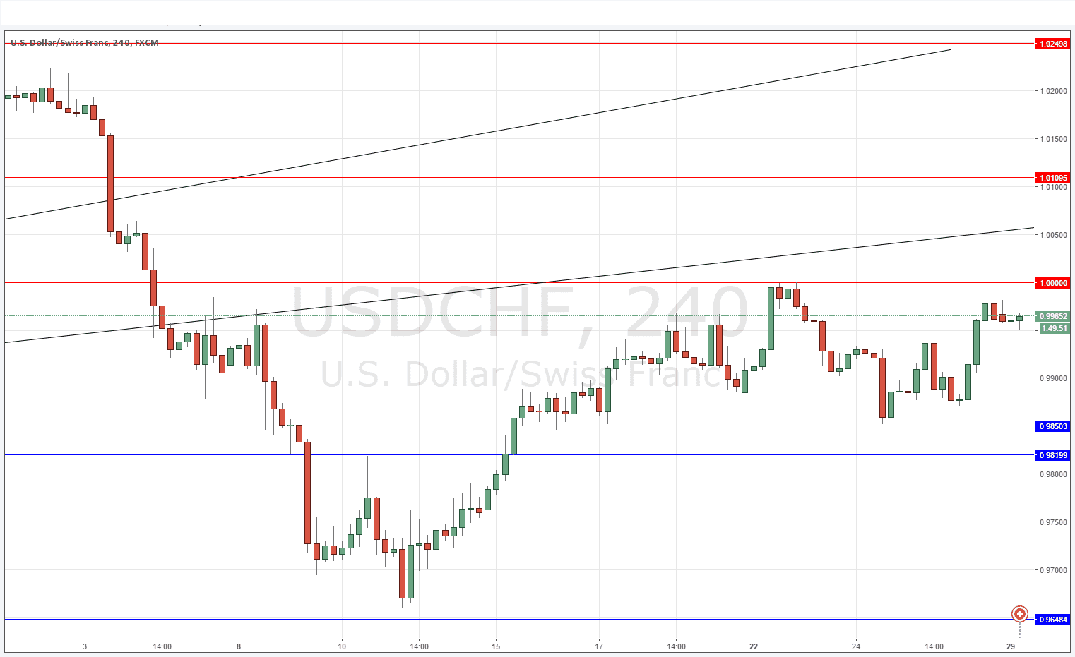 USDCHF Grafik 29 Şubat 2016 USDCHF Grafik 29 Şubat 2016
