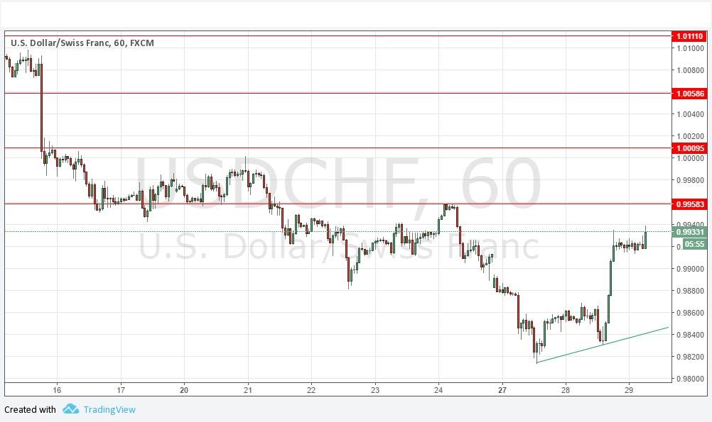 USDCHF USDCH