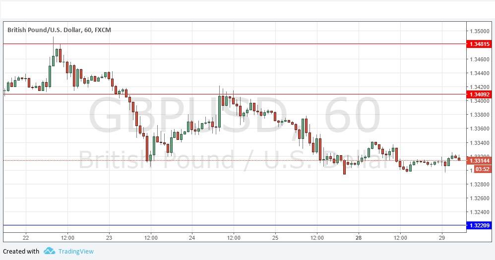 Segnali Forex GBP/USD image