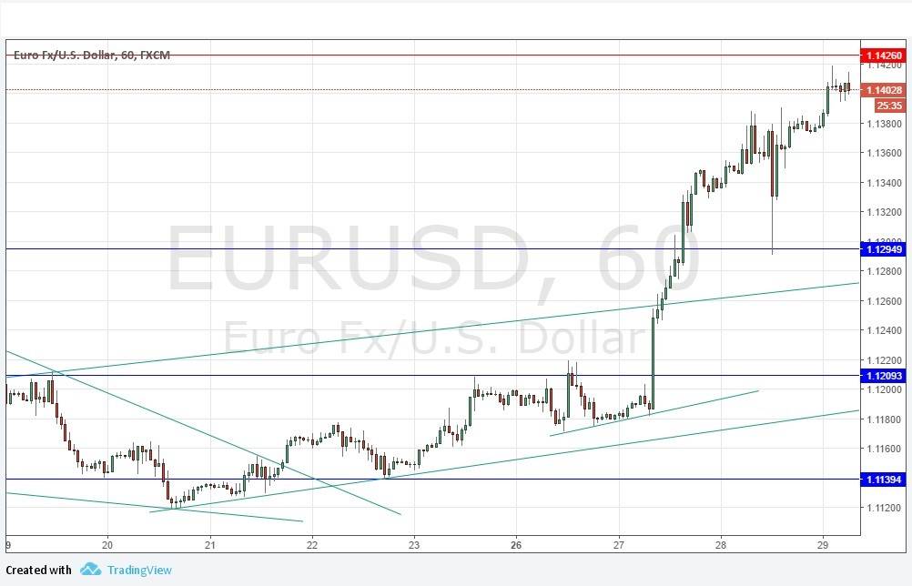 Segnali EUR/USD Segnali EUR/USD