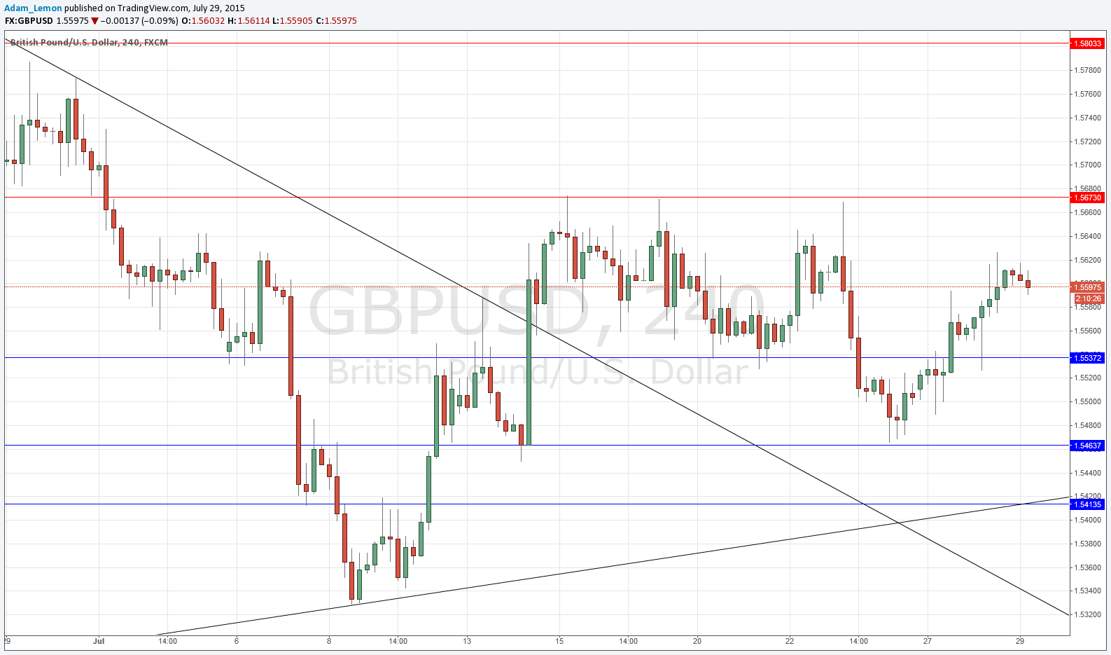GBP/USD sinyal grafik - 29 Temmuz 2015 GBP/USD sinyal grafik - 29 Temmuz 2015