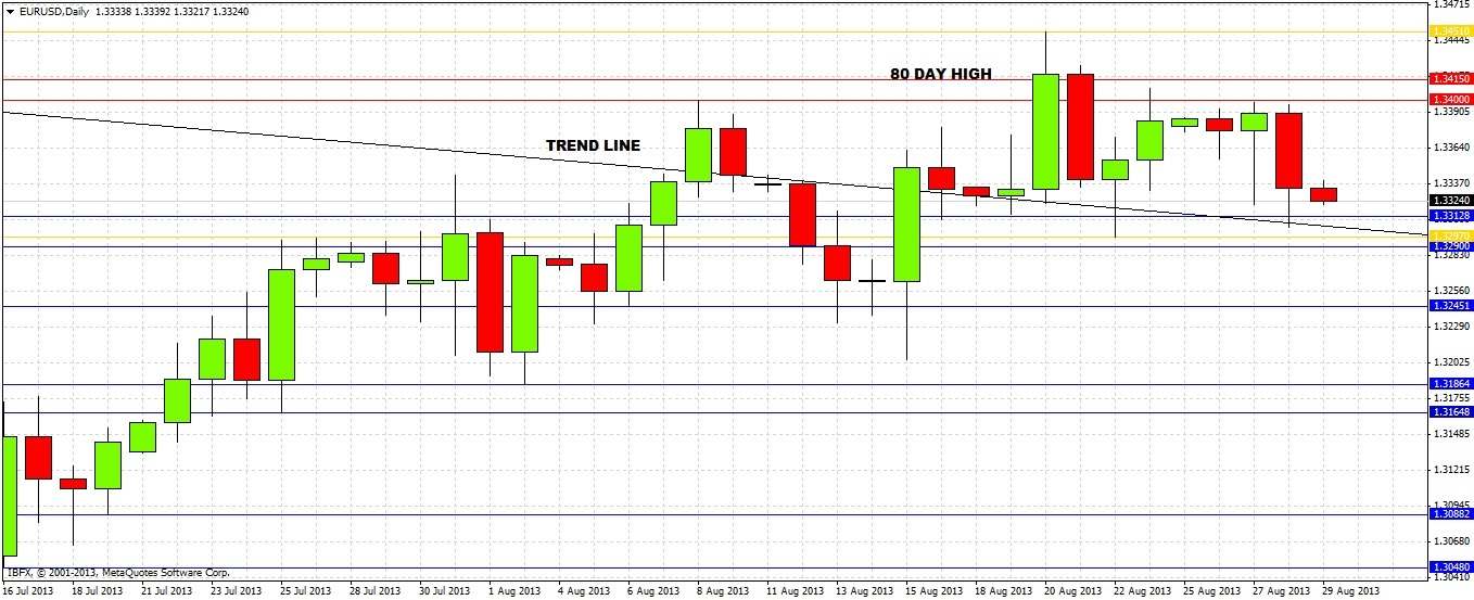 Grafico Euro Dollaro 29 Agosto 2013