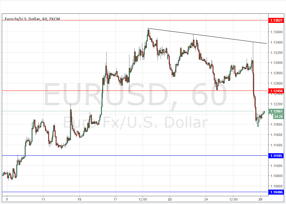 EURUSD EURUSD