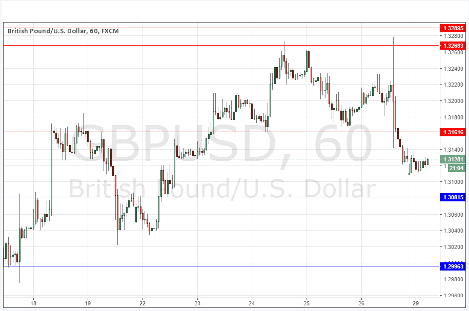 GBPUSD GBPUSD