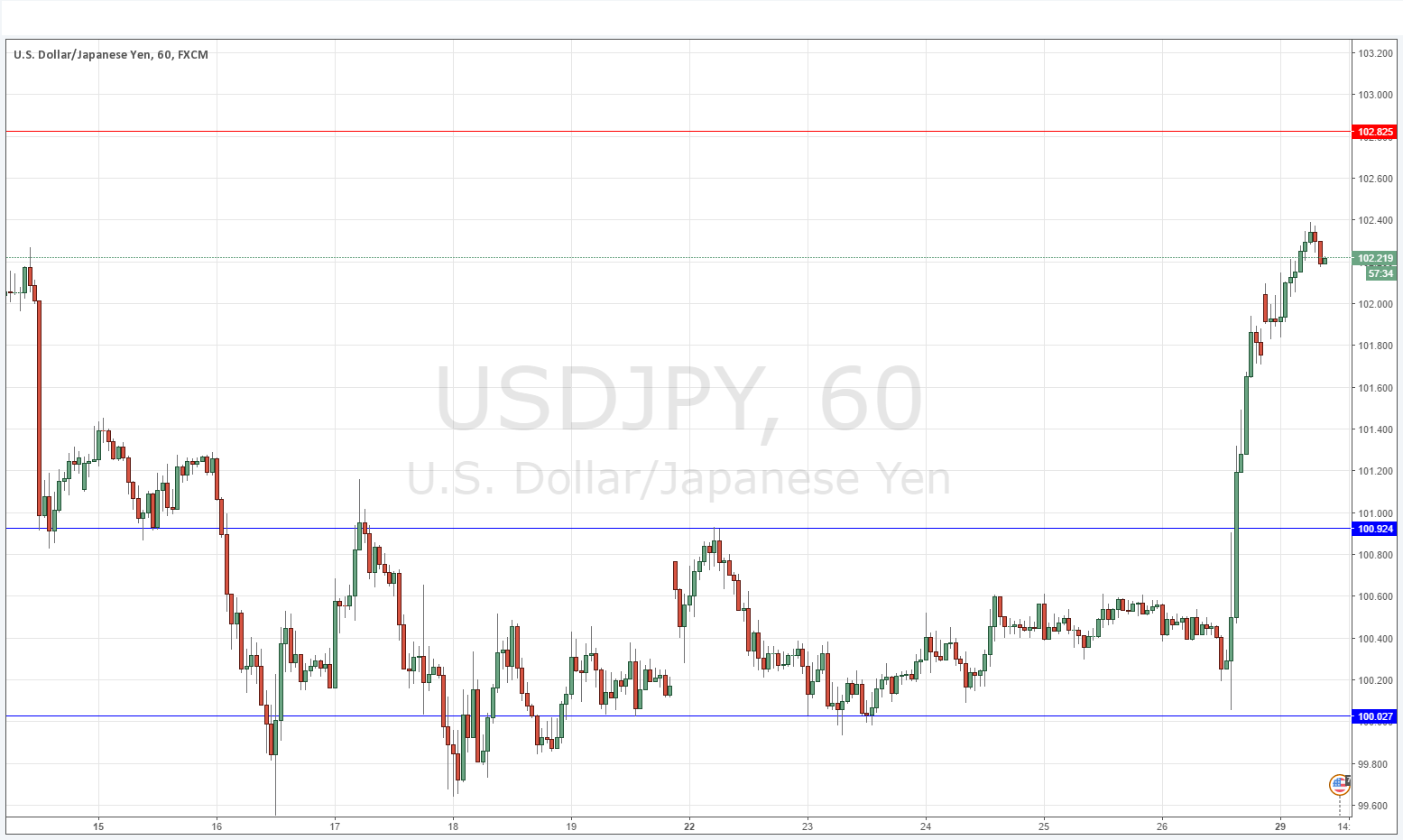 USD/JPY USD/JPY
