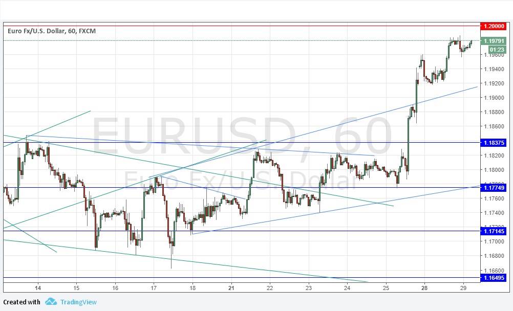 Grafico Giornaliero EUR/USD