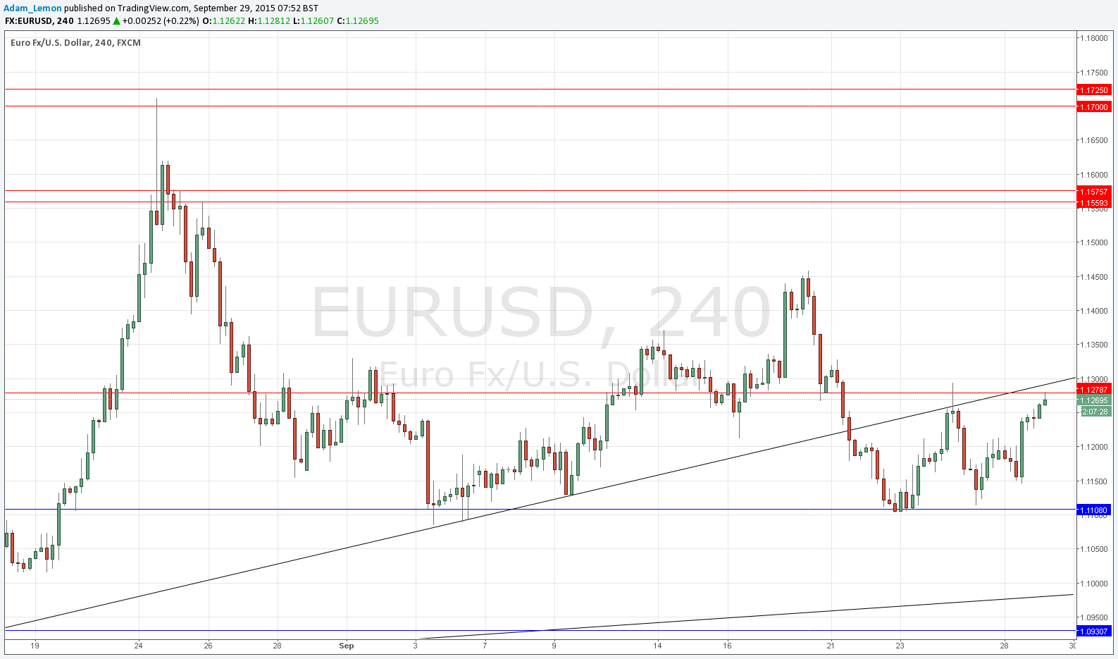 Segnali EUR/USD Segnali EUR/USD