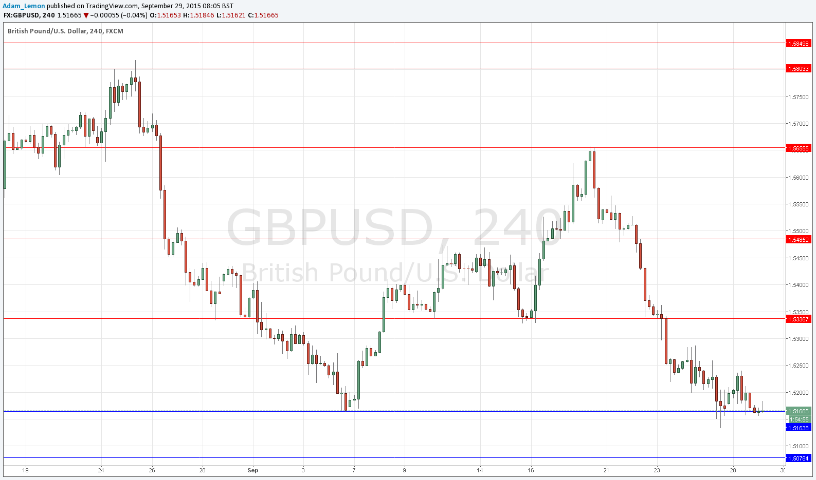 GBPUSD Sinyal Grafik - 29 Eylül 2015 GBPUSD Sinyal Grafik - 29 Eylül 2015