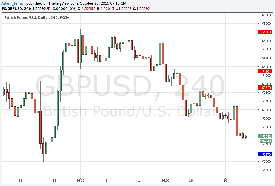 GBPUSD Sinyal Grafik - 29 Ekim 2015 GBPUSD Sinyal Grafik - 29 Ekim 2015