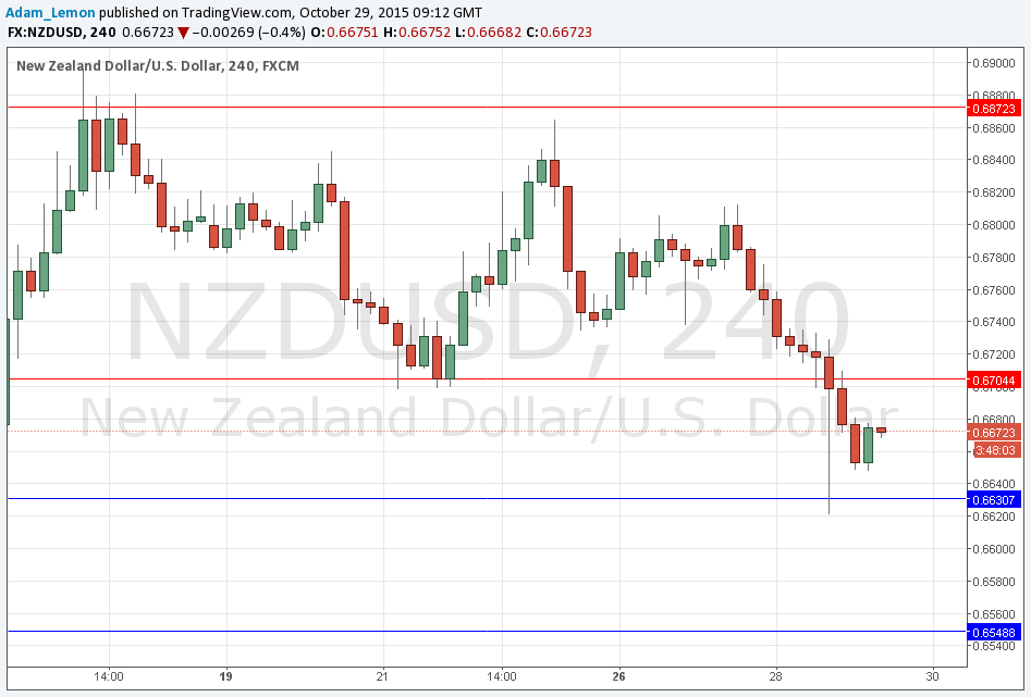 Segnali NZD/USD Segnali NZD/USD