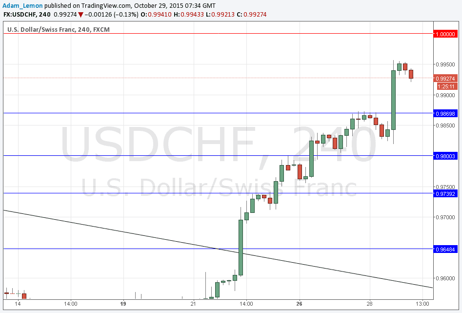 USDCHF Sinyal Grafik - 29 Ekim 2015 USDCHF Sinyal Grafik - 29 Ekim 2015