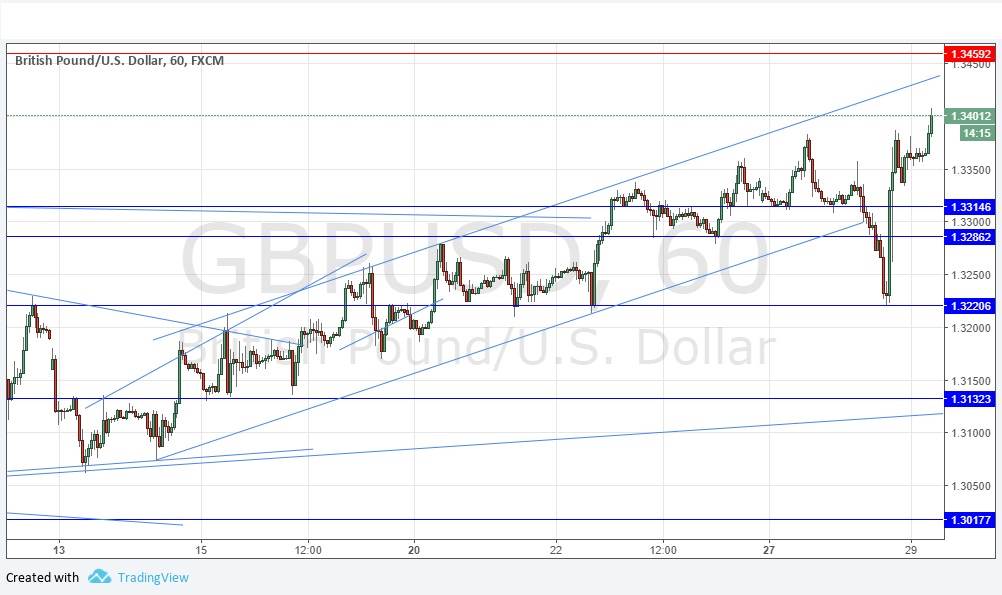 GBP/USD GBP/USD