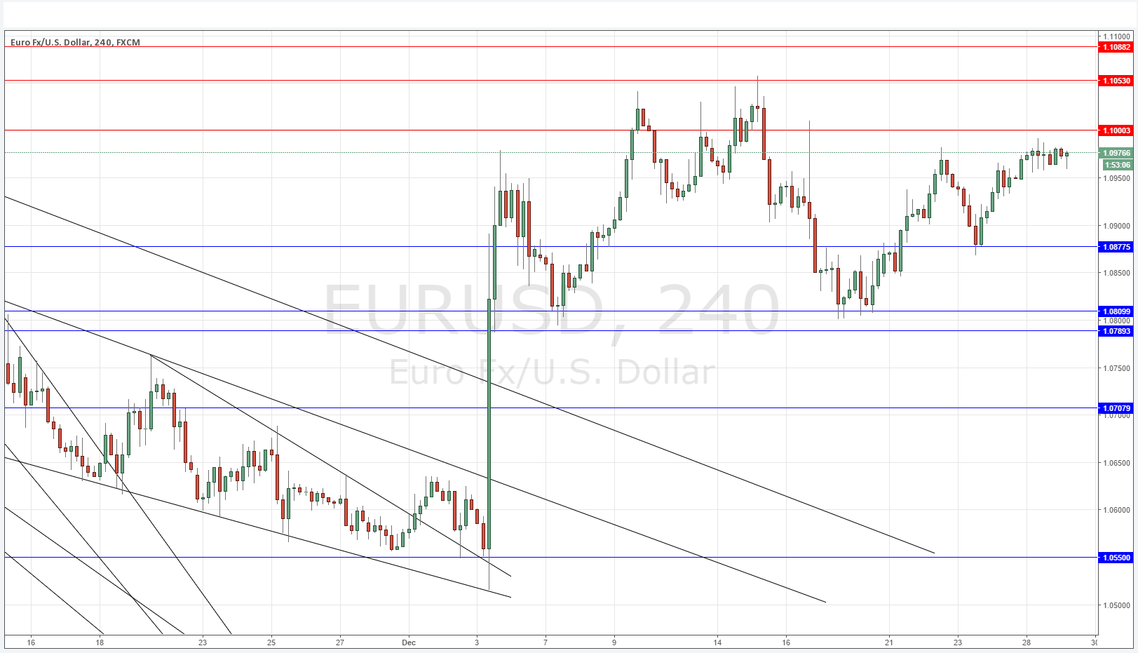 EURUSD Grafik - 29 Aralık 2015 EURUSD Grafik - 29 Aralık 2015