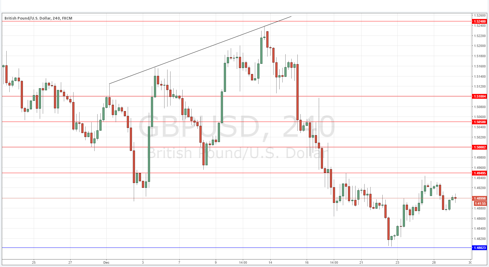 GBPUSD Grafik - 29 Aralık 2015 GBPUSD Grafik - 29 Aralık 2015