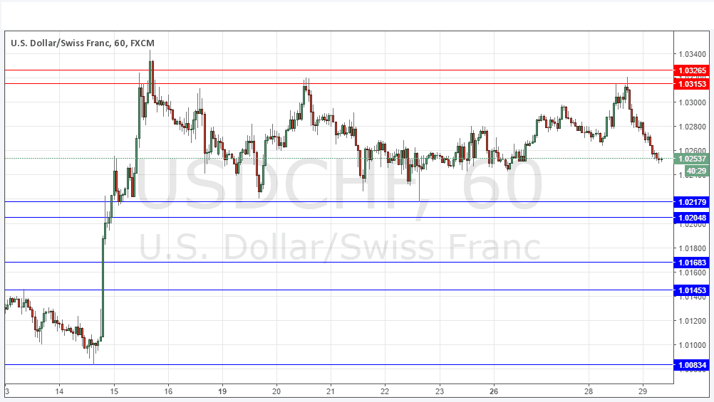 USDCHF USDCHF